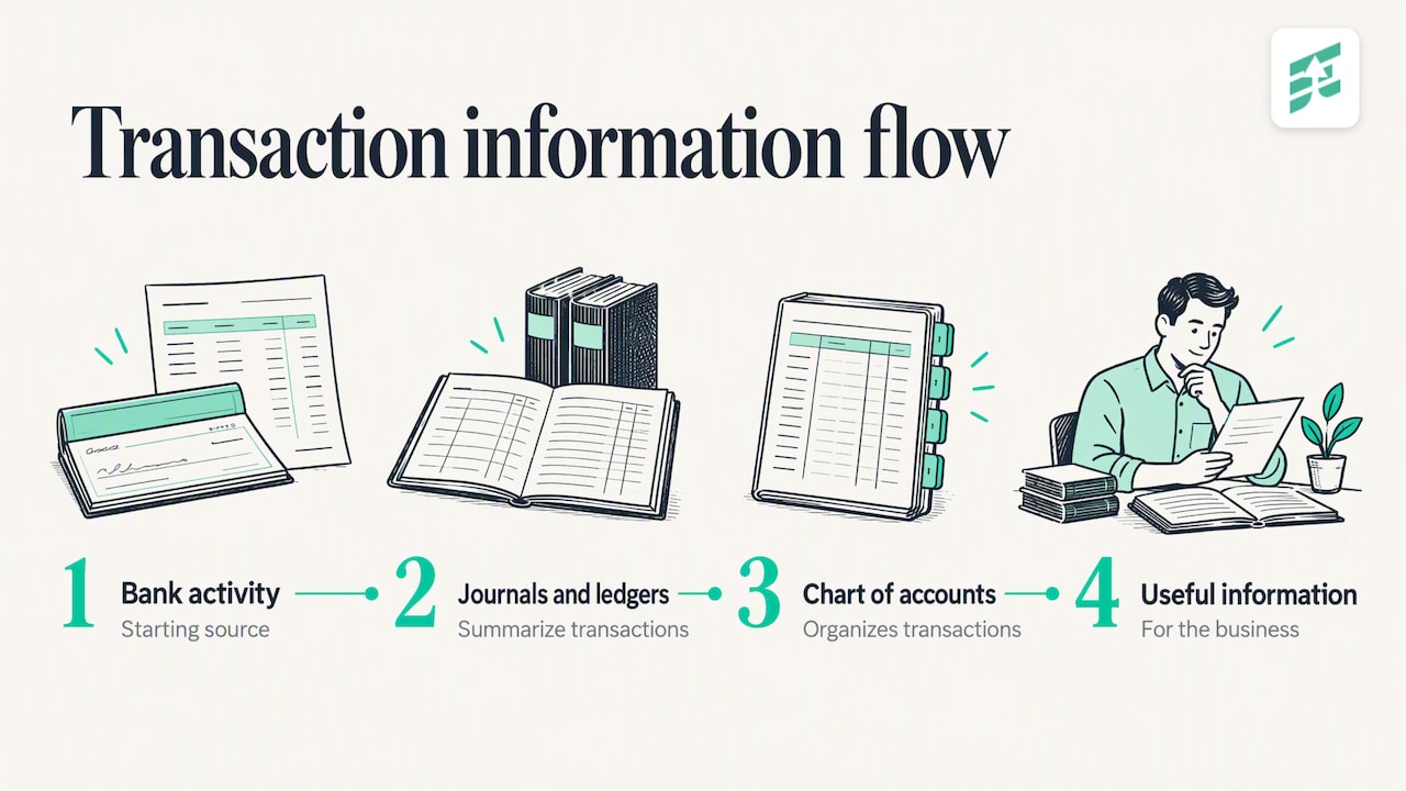 Bank activity organized into useful accounting records